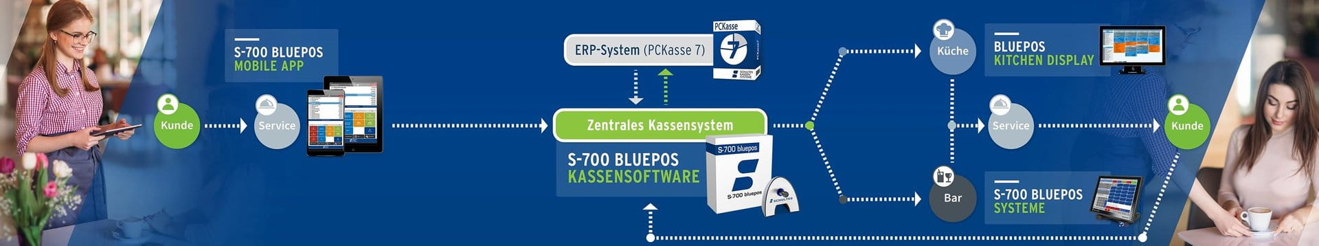 bluepos system & app Stationen bis zum Kunden